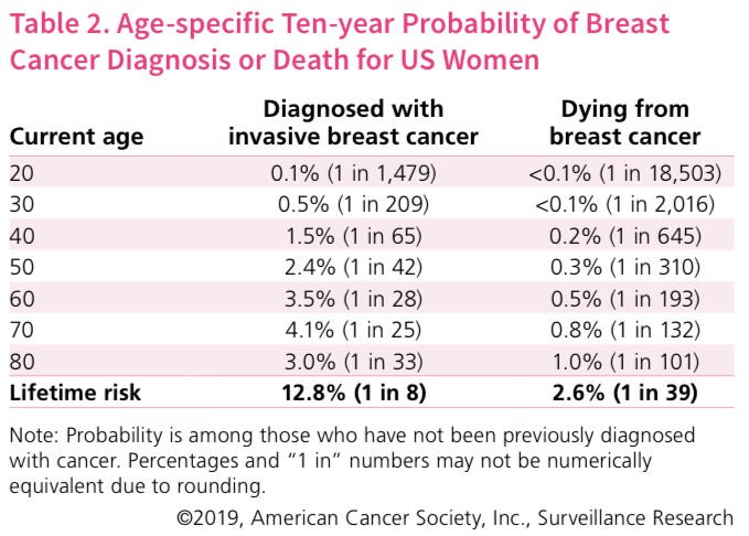 Breast cancer incidence (invasive) statistics