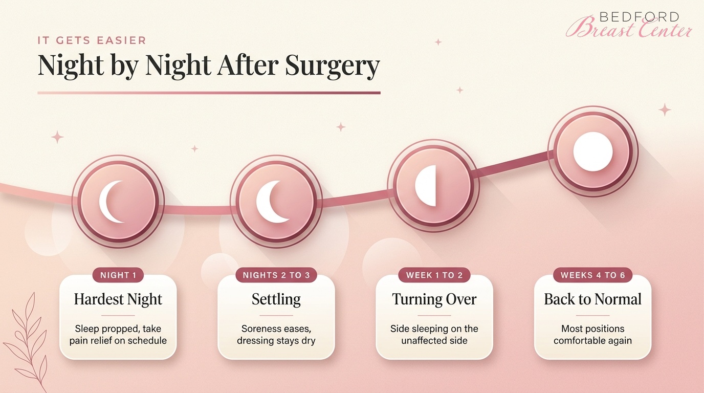 Night by night sleep recovery timeline from surgery to normal positions