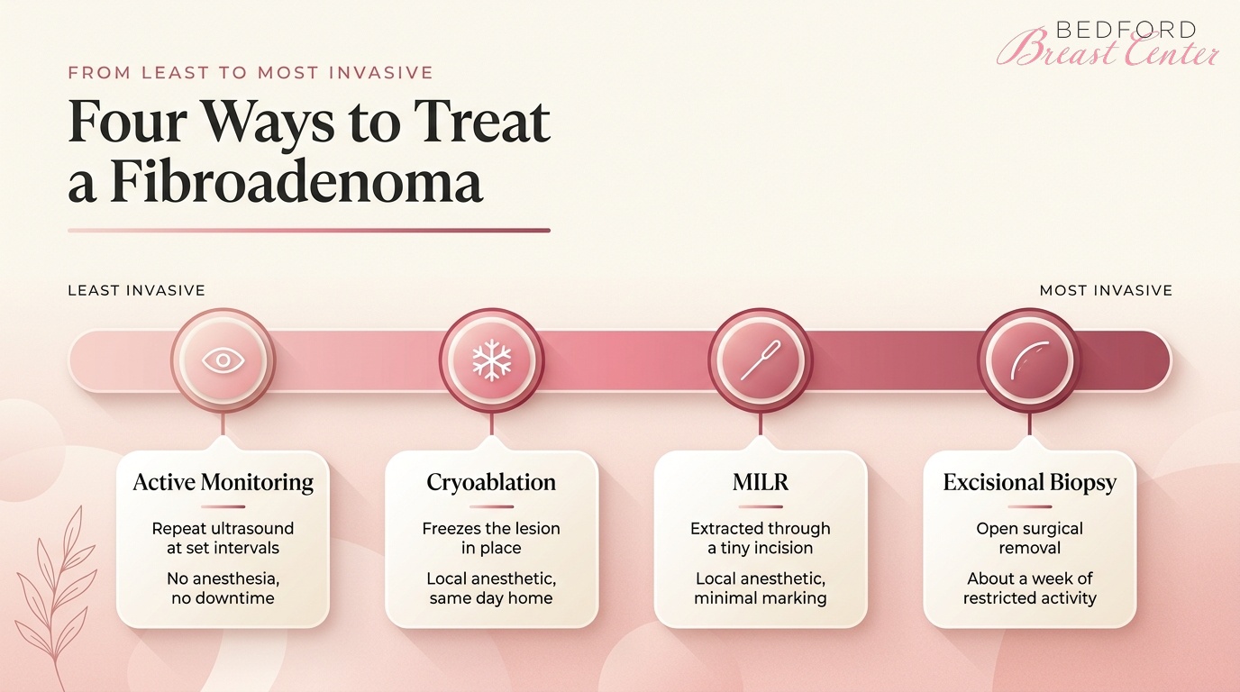 Four fibroadenoma treatments from active monitoring to excisional biopsy surgery