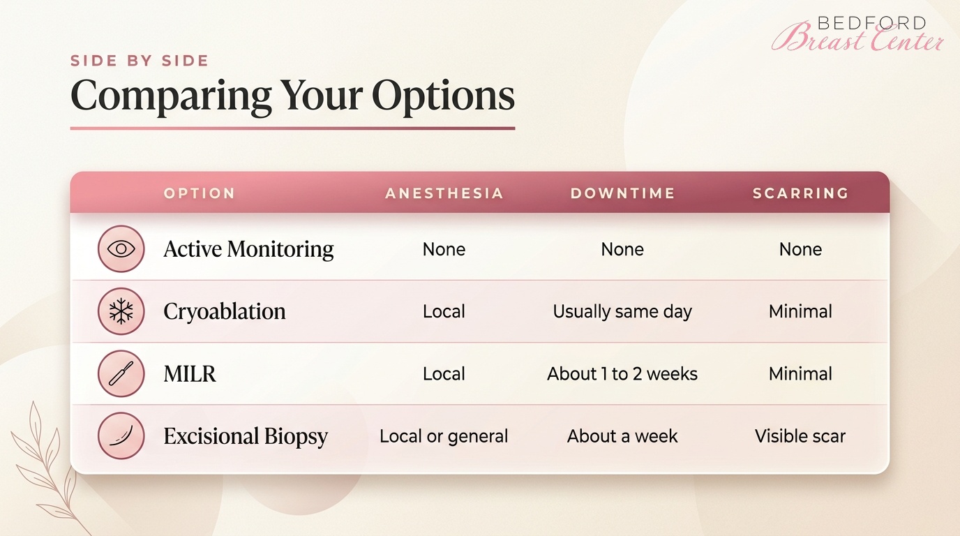 When fibroadenoma removal is recommended based on growth size and symptoms