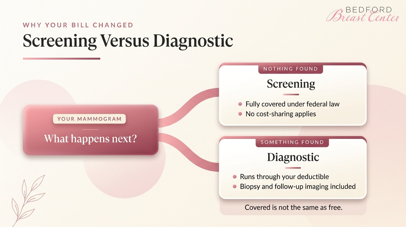 Screening versus diagnostic mammogram coverage explaining why your bill changed