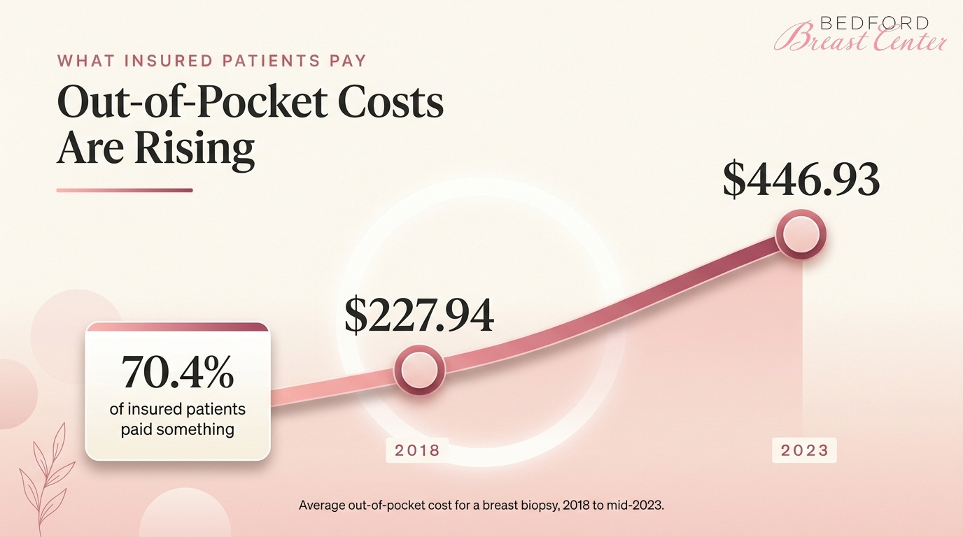 Breast biopsy out-of-pocket costs rising for insured patients since 2018