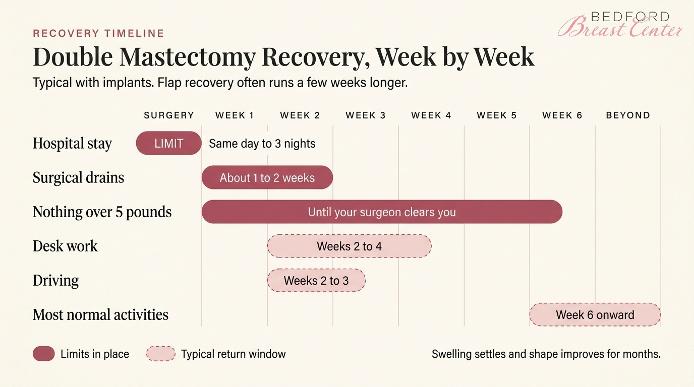Breast reconstruction options after double mastectomy compared, from implants and DIEP flap to aesthetic flat closure