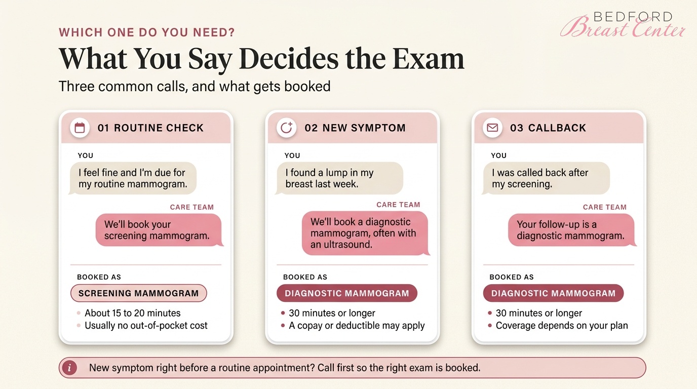 How to know whether you need a screening or diagnostic mammogram after a routine check, new symptom, or callback