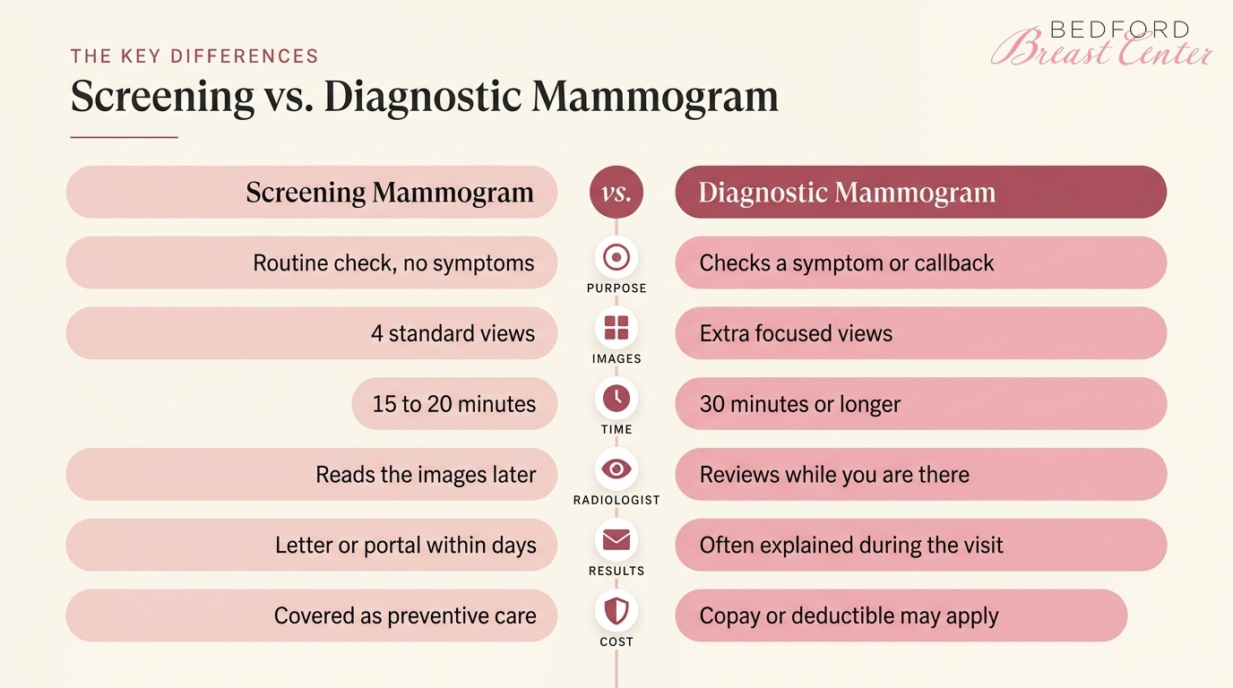Screening vs diagnostic mammogram compared by purpose, images, time, radiologist review, results and cost